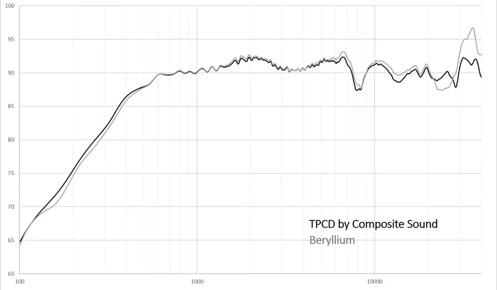 TPCD vs beryllium tweeter dome crop (1)