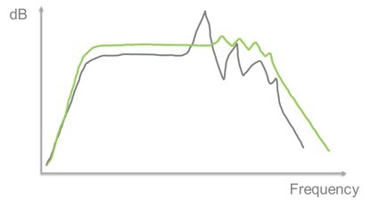 Schematic frequency response curves titanium (gray) vs. Composite Sound Thin-ply Carbon diaphragm (green).